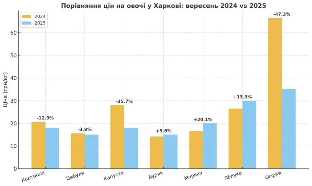 Ціни на харківських ринках: борщовий набір дешевшає, а м’ясо зростає в ціні