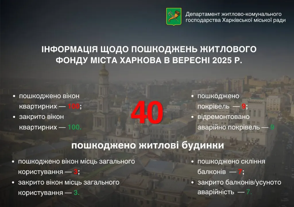 У Харкові у вересні пошкоджено 40 житлових будинків від російських атак