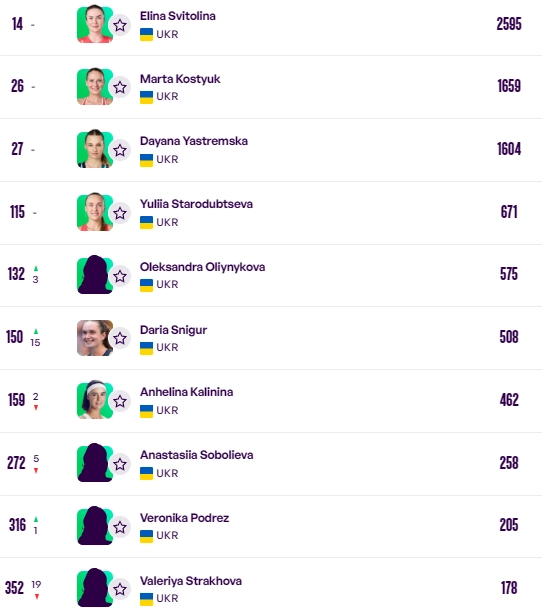 Еліна Світоліна утримала позиції у топ-15 рейтингу WTA