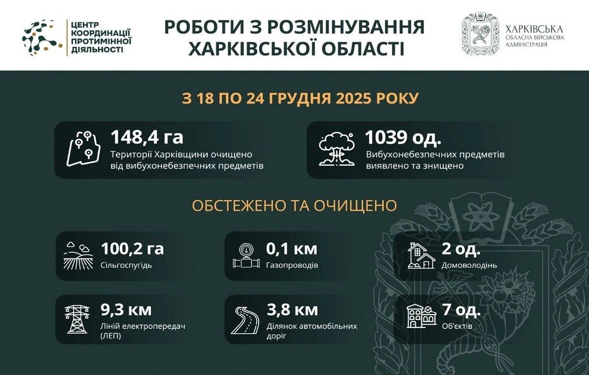 Харківщина очищається: понад 148 гектарів території розміновано за тиждень