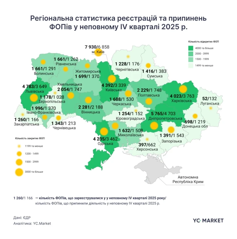 Бум підприємництва на Харківщині: понад 4 тисячі нових ФОПів за квартал