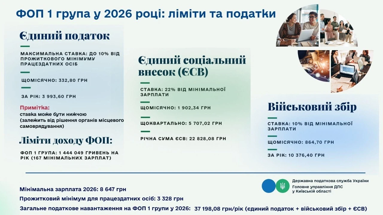 ФОП у 2026 році: нові податки і загрози ПДВ