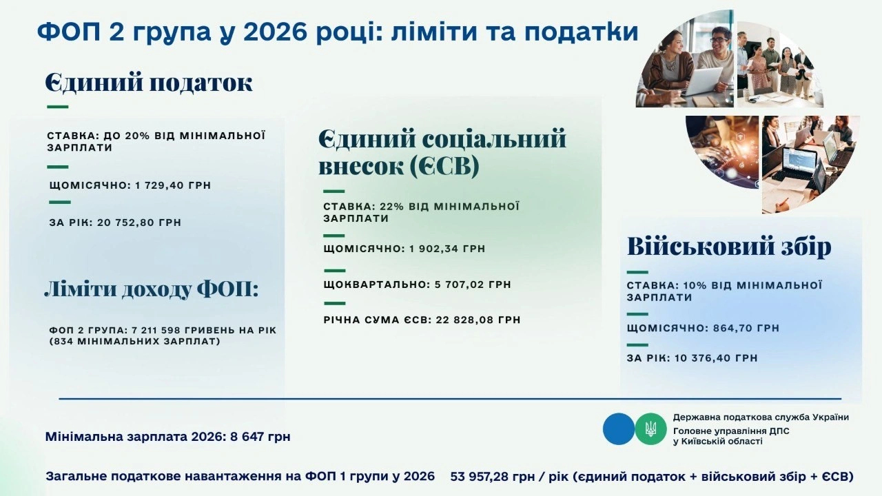ФОП у 2026 році: нові податки і загрози ПДВ