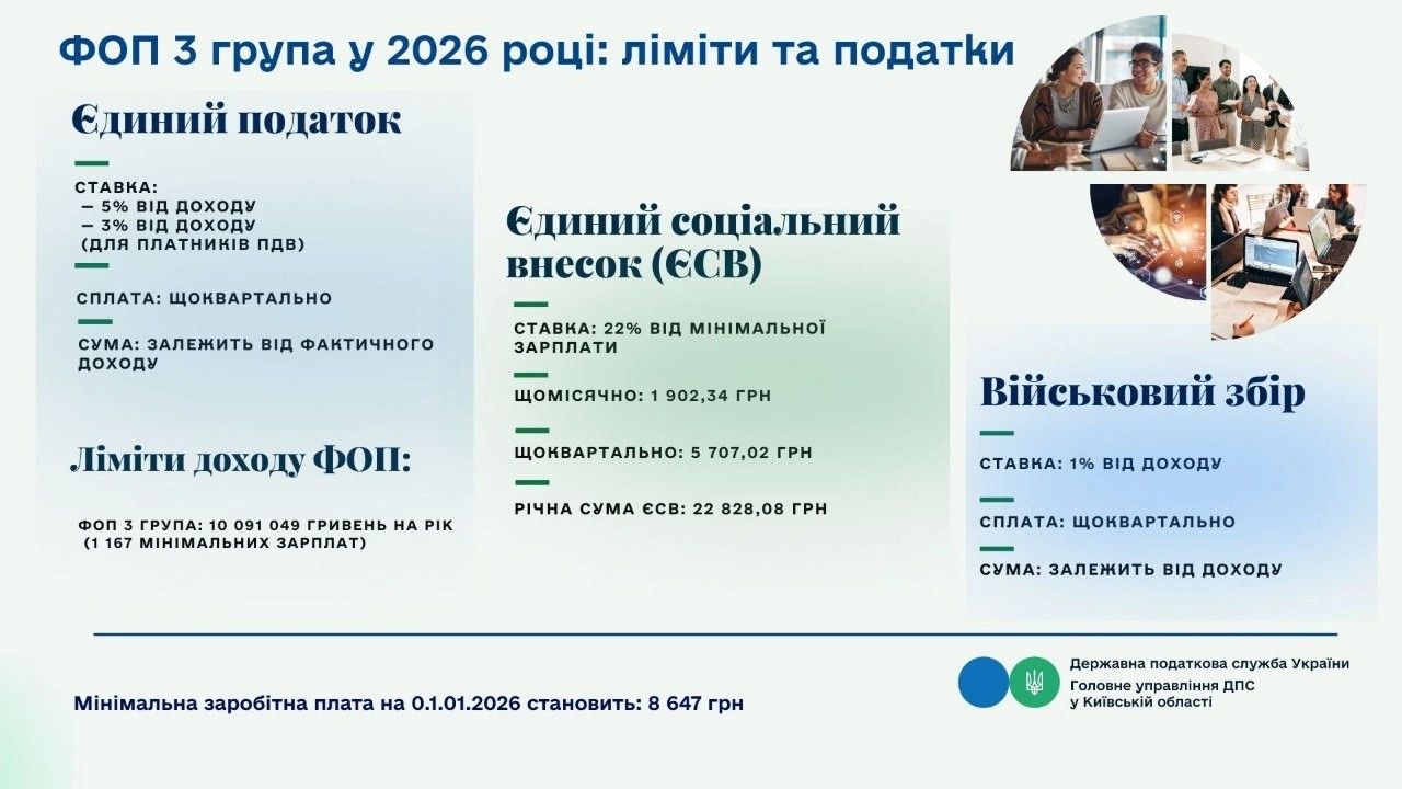 ФОП у 2026 році: нові податки і загрози ПДВ