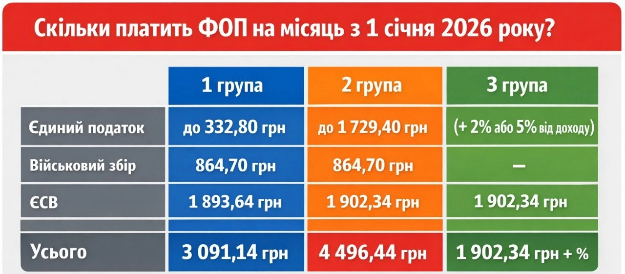ФОП у 2026 році: нові податки і загрози ПДВ