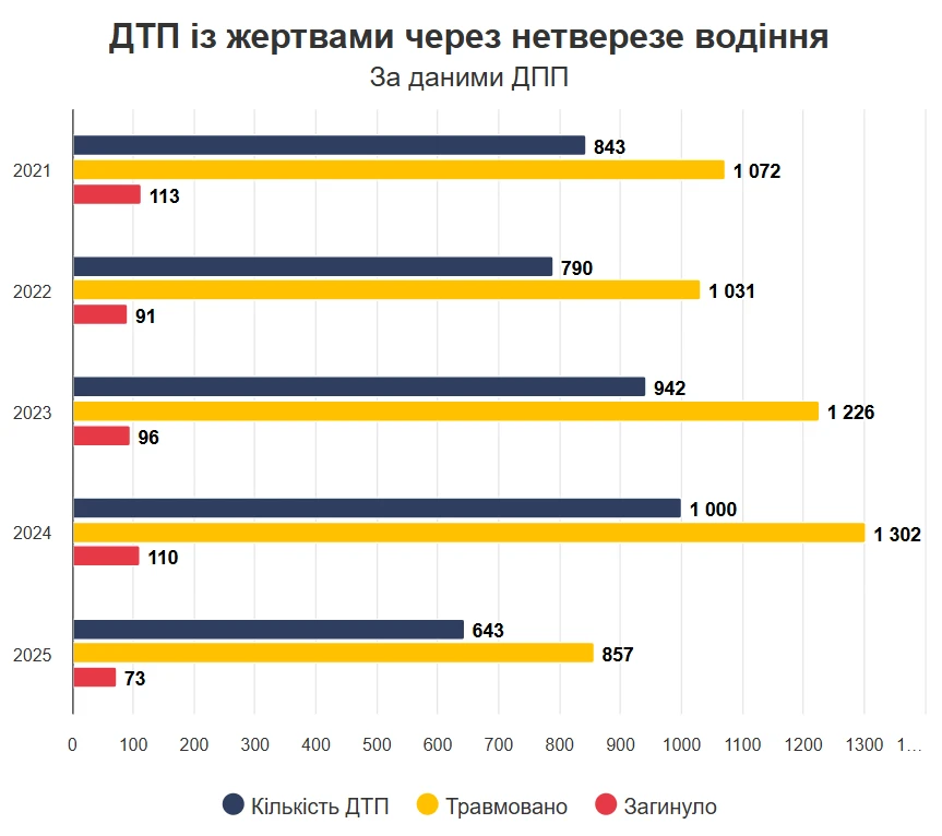 Харківщина увійшла до лідерів антирейтингу: понад 12 тисяч протоколів за п’яне водіння