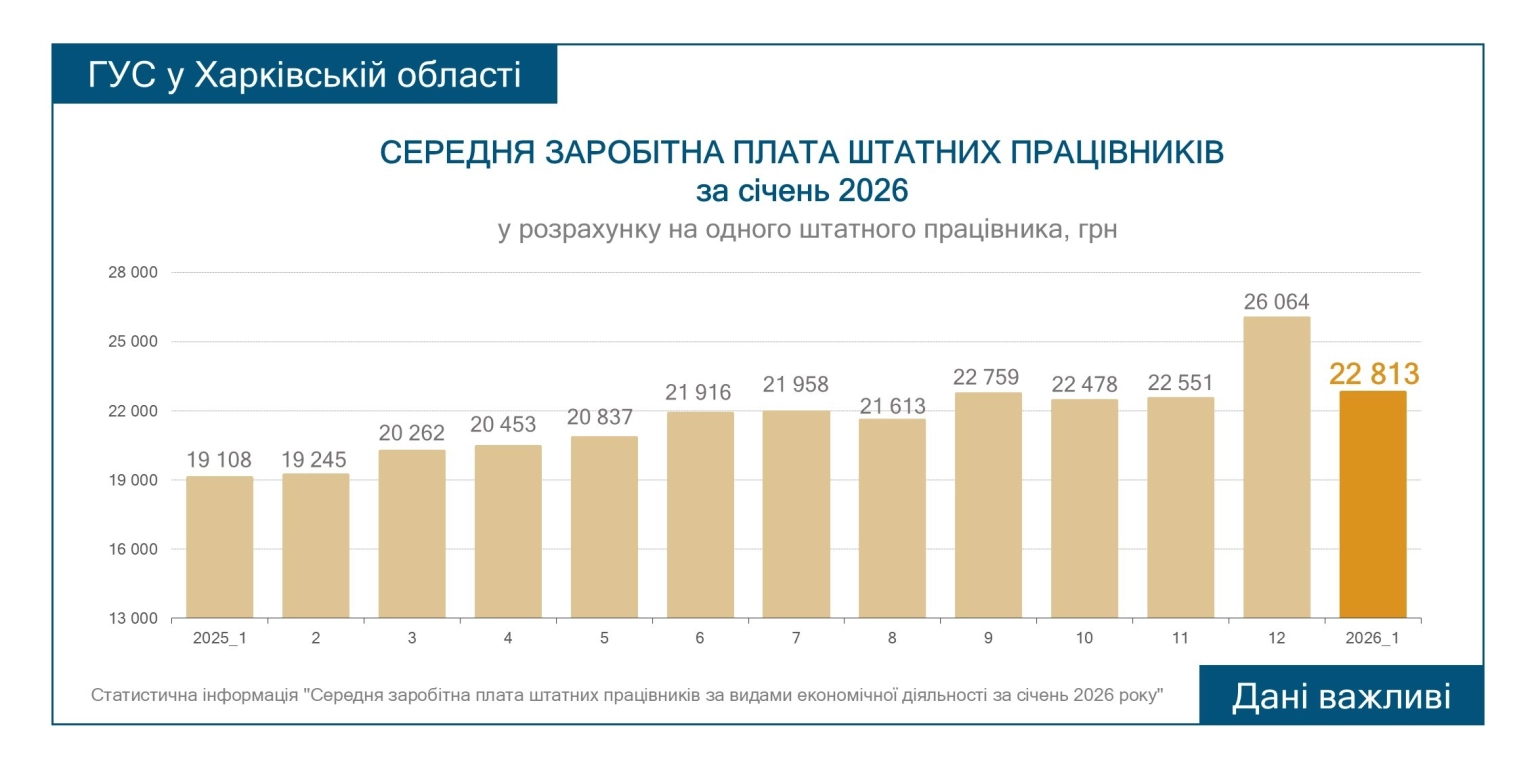 Січневий відкат: як змінилися гаманці жителів Харківщини на початку року