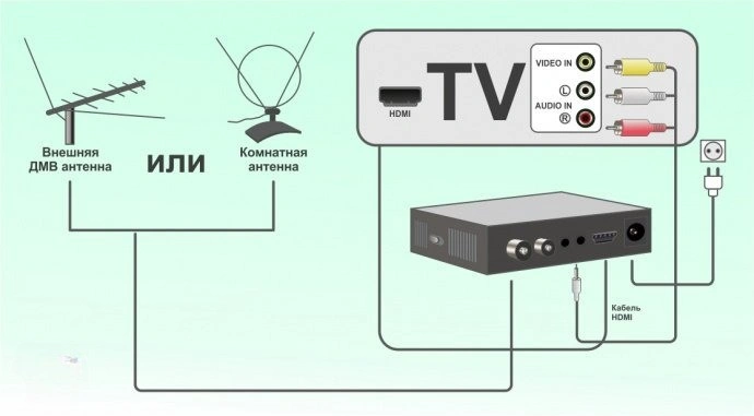Налаштування цифрового телебачення Т2 на Philips: від антени до каналів