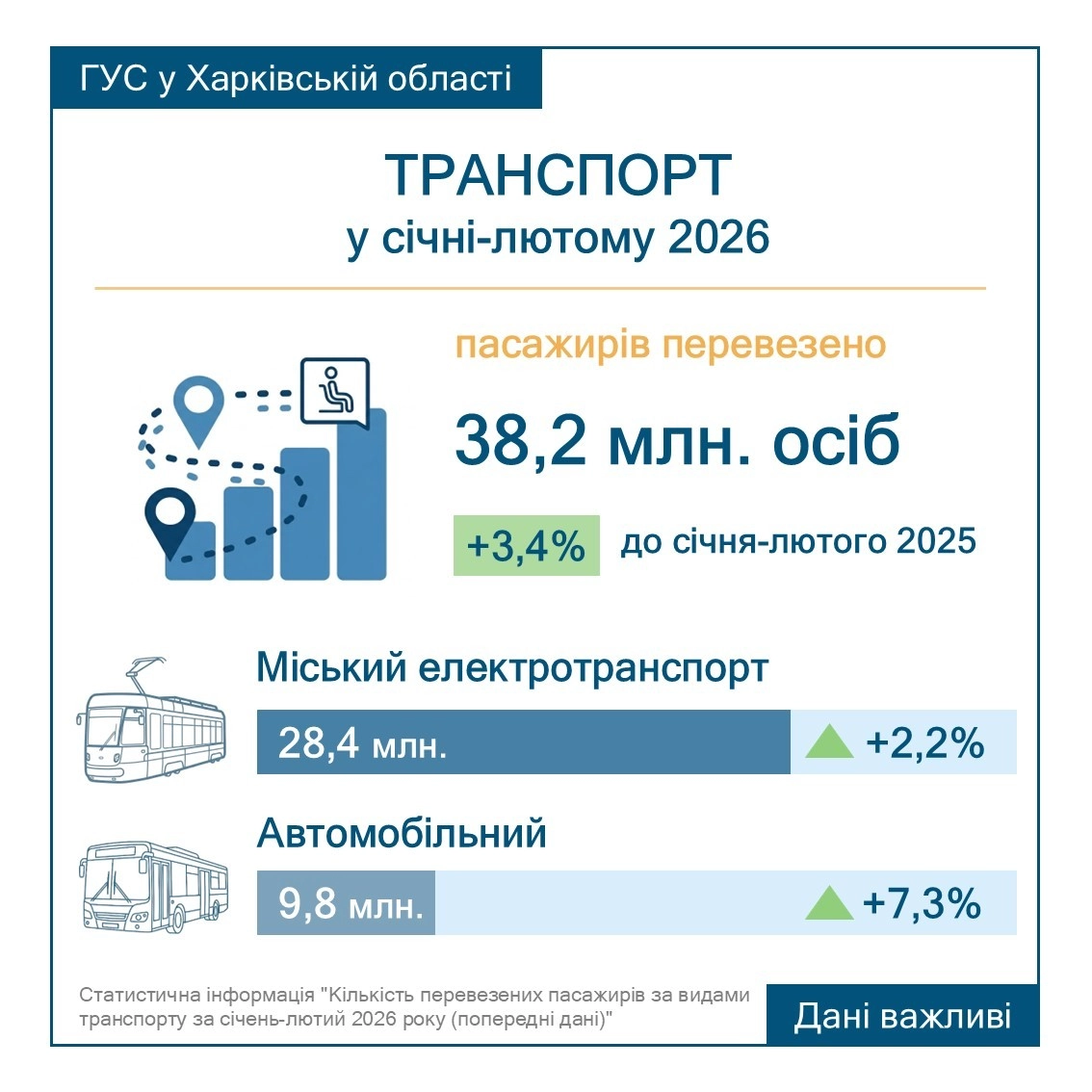 Транспортний бум на Харківщині: підсумки перших двох місяців 2026 року