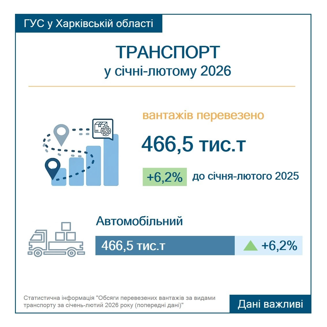 Транспортний бум на Харківщині: підсумки перших двох місяців 2026 року
