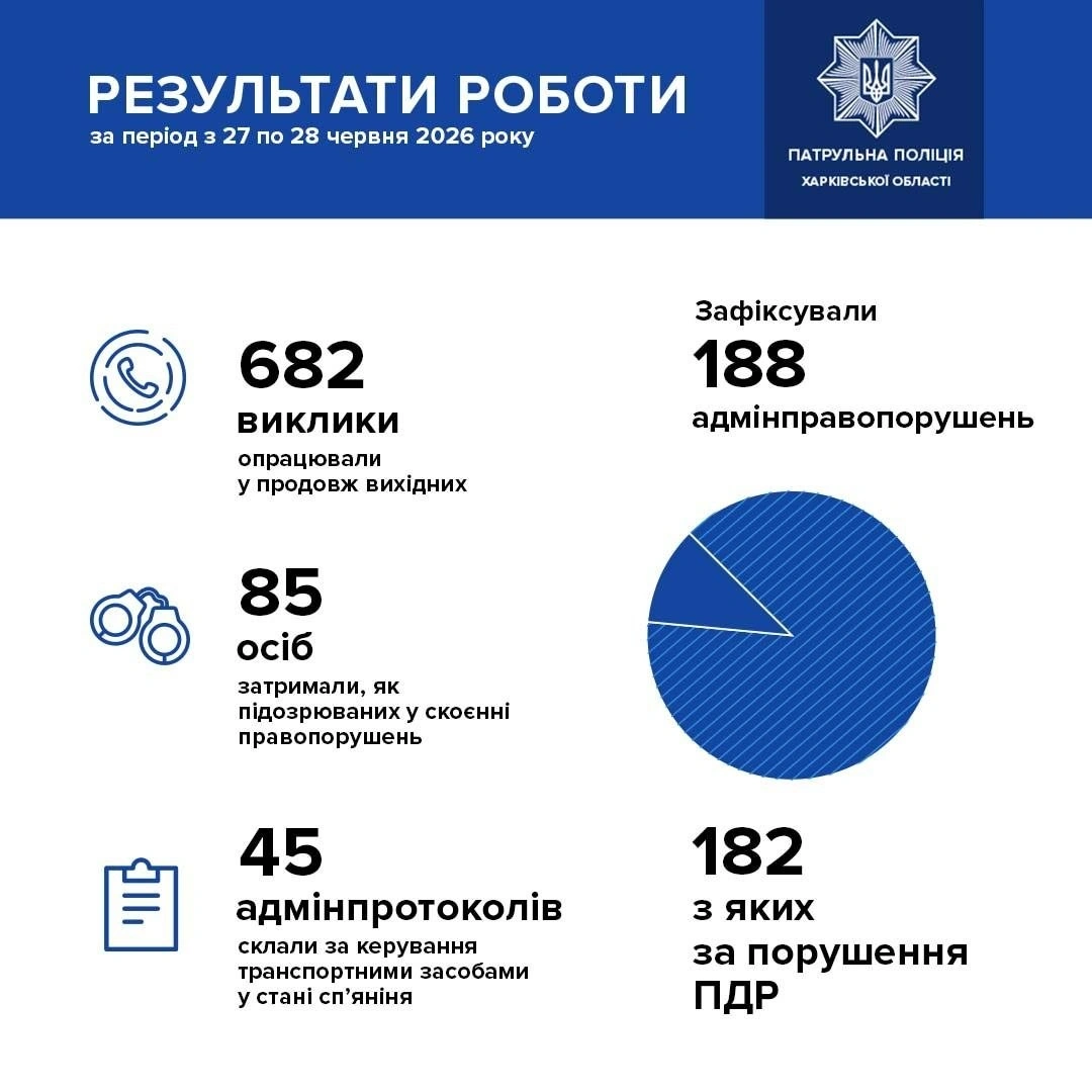 Масові порушення на дорогах Харкова: результати рейду патрульної поліції